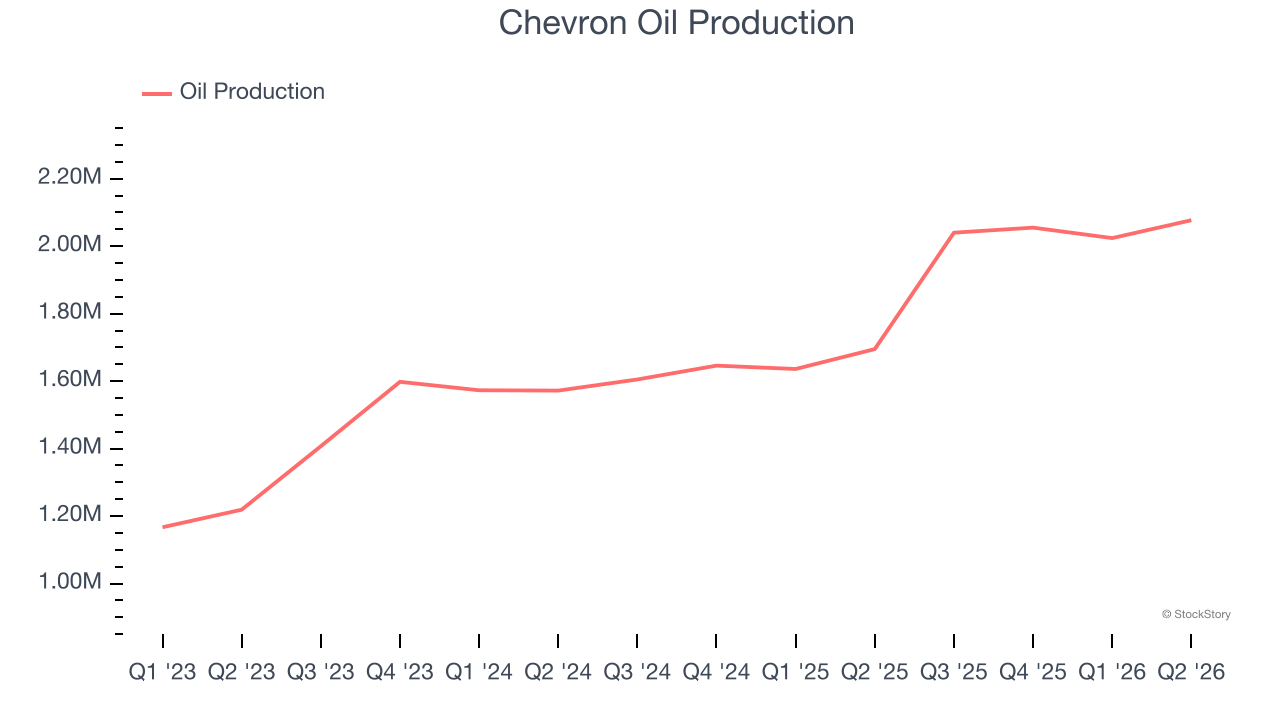 Chevron Oil Production