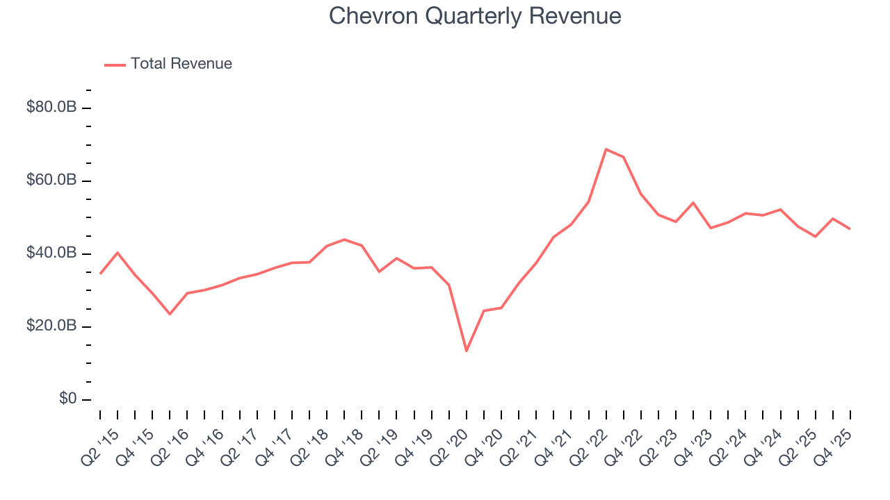 Chevron Quarterly Revenue