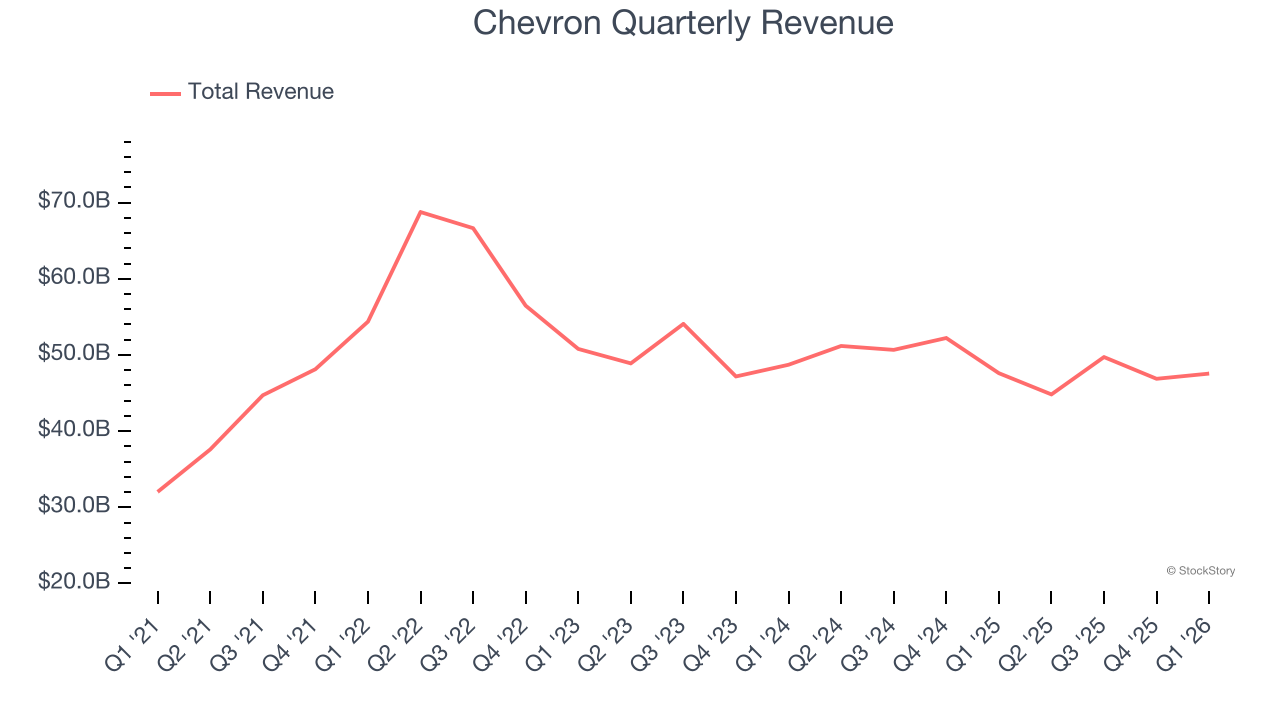 Chevron Quarterly Revenue