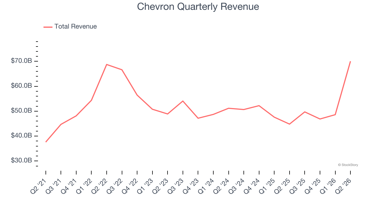 Chevron Quarterly Revenue