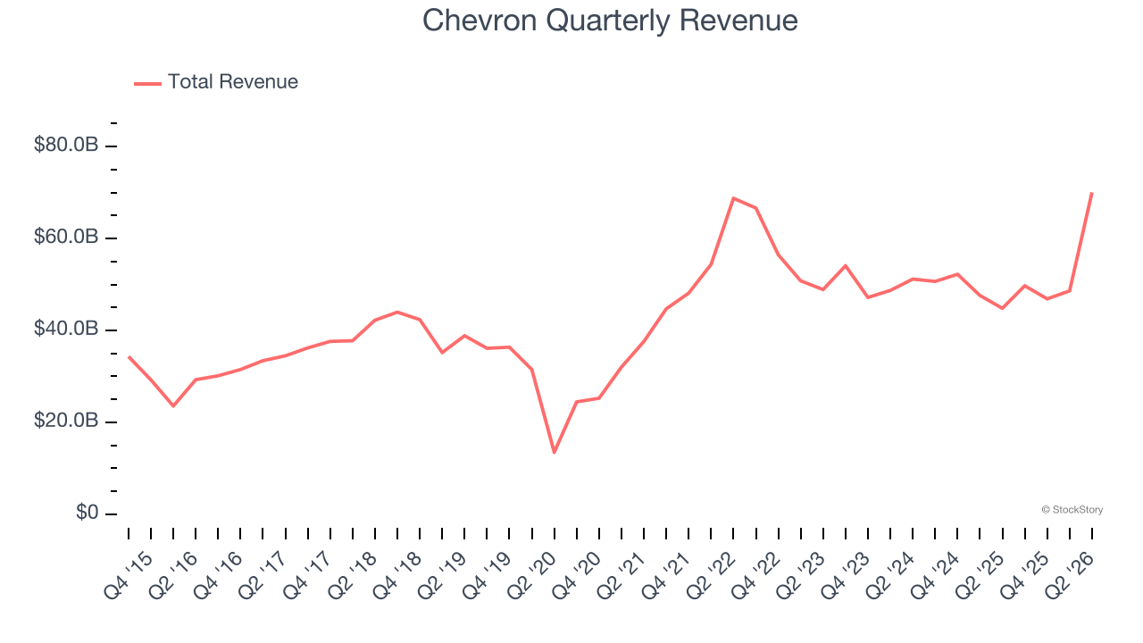 Chevron Quarterly Revenue