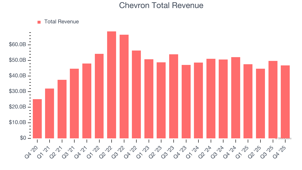 Chevron Total Revenue
