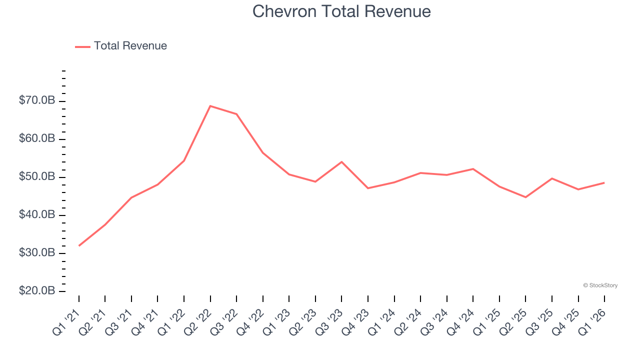 Chevron Total Revenue