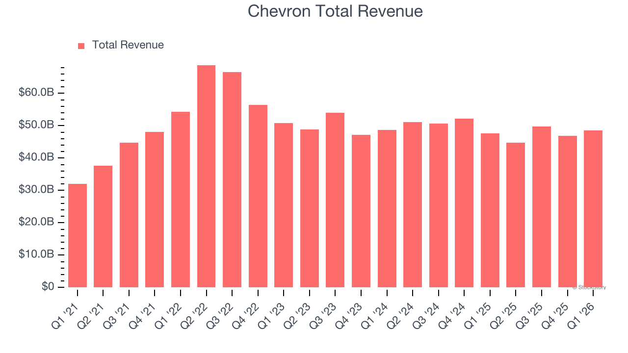 Chevron Total Revenue