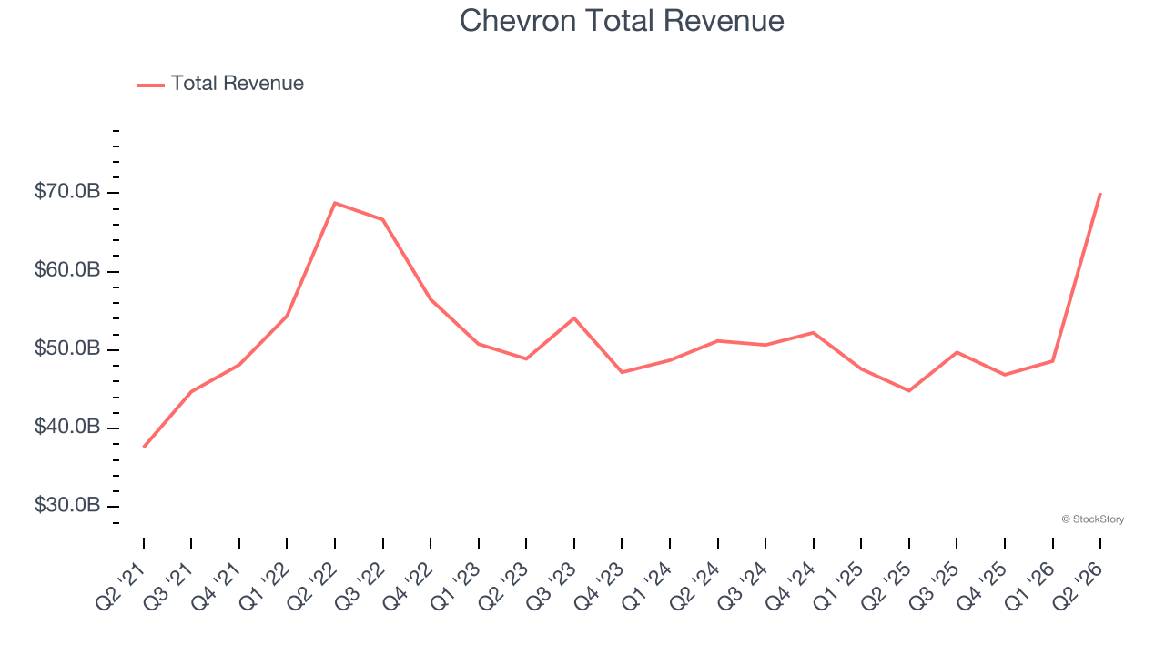 Chevron Total Revenue