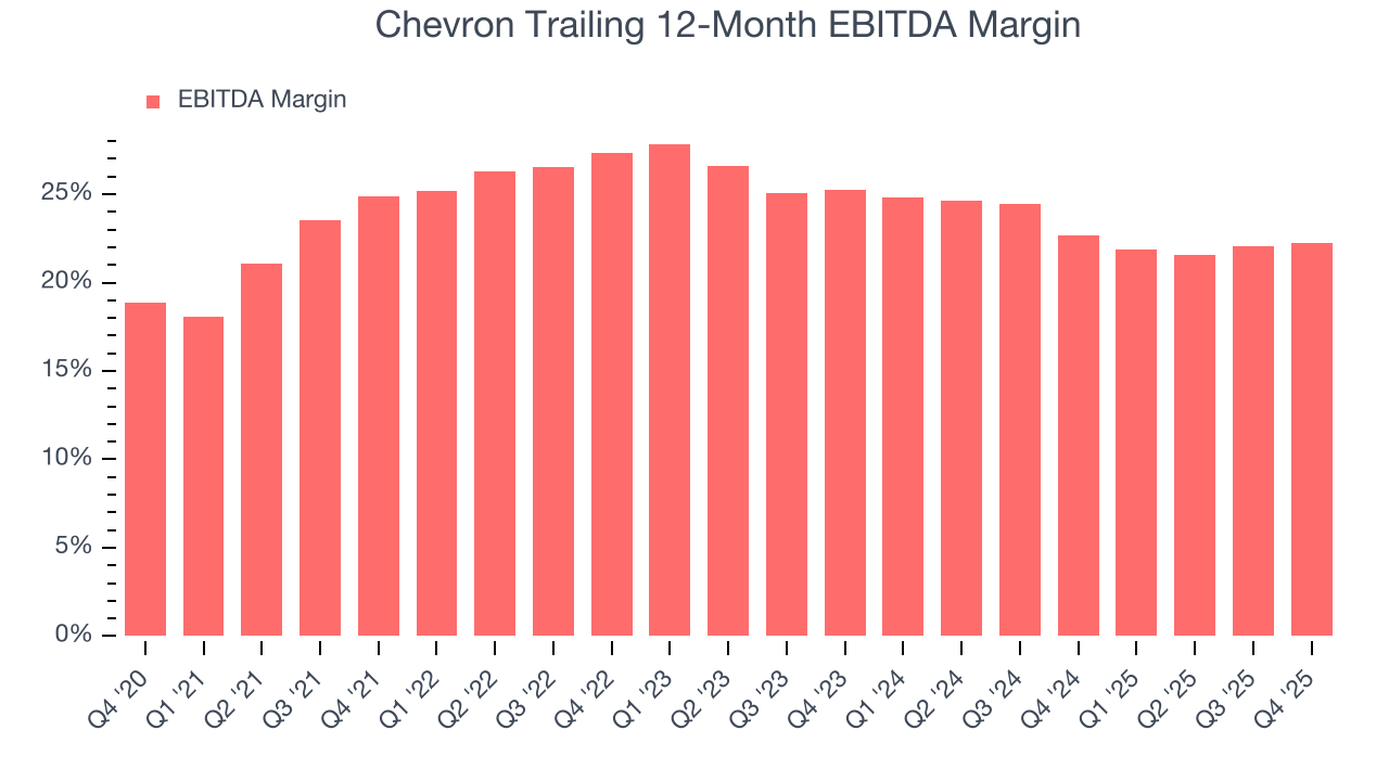 Chevron Trailing 12-Month EBITDA Margin
