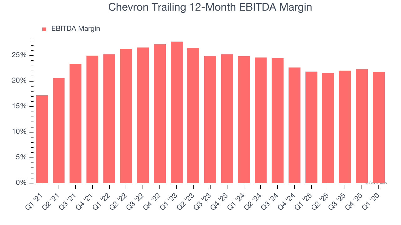 Chevron Trailing 12-Month EBITDA Margin