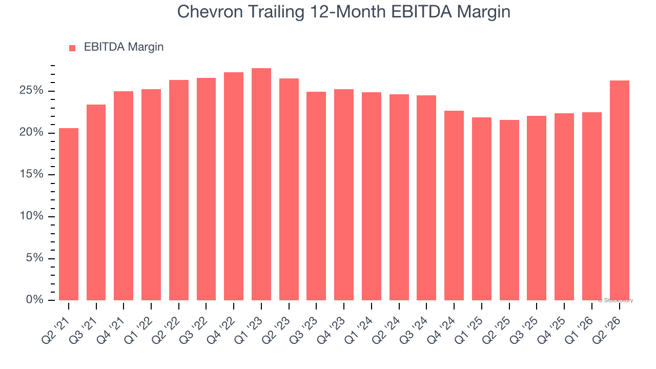 Chevron Trailing 12-Month EBITDA Margin