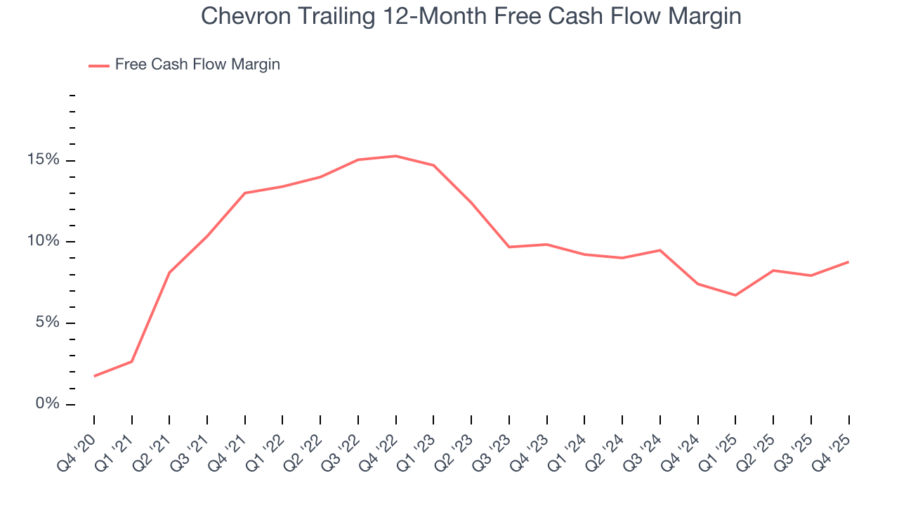 Chevron Trailing 12-Month Free Cash Flow Margin