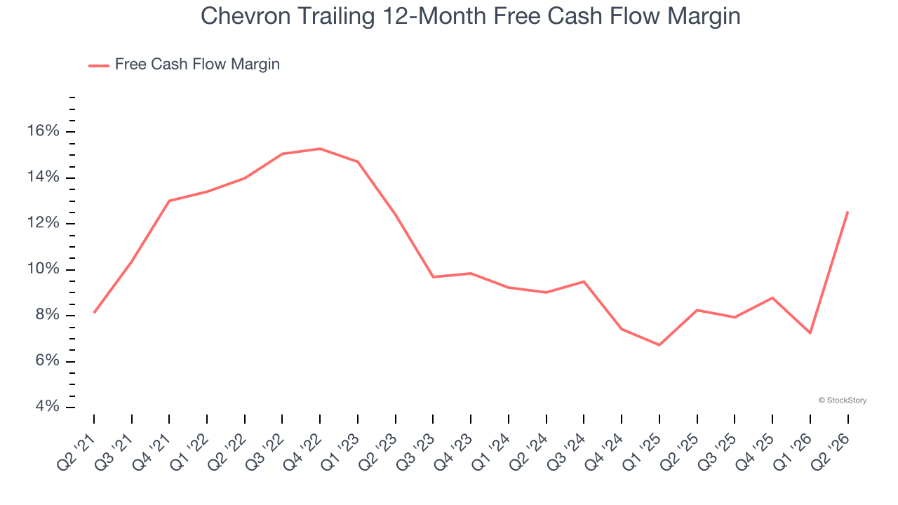 Chevron Trailing 12-Month Free Cash Flow Margin