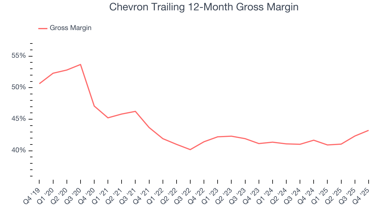 Chevron Trailing 12-Month Gross Margin