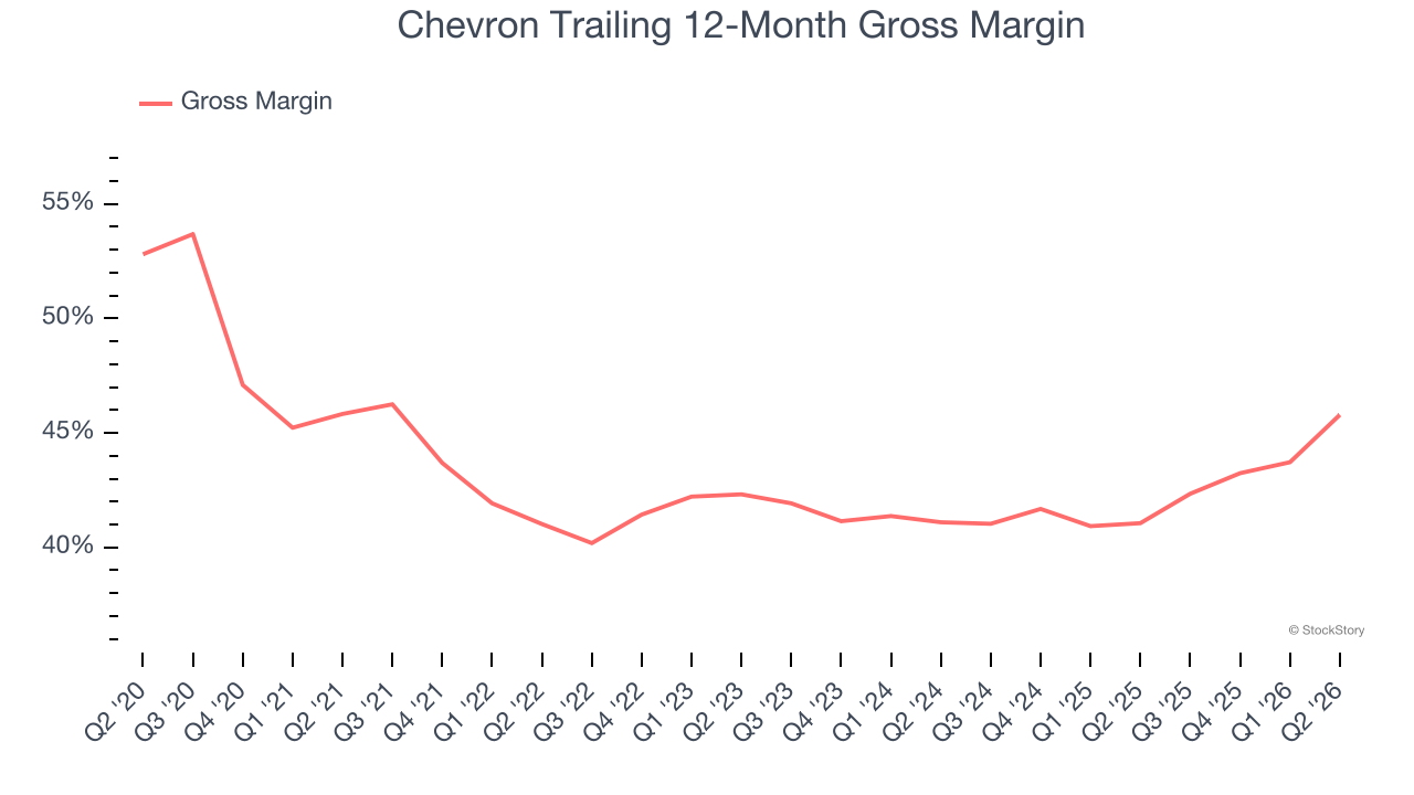 Chevron Trailing 12-Month Gross Margin
