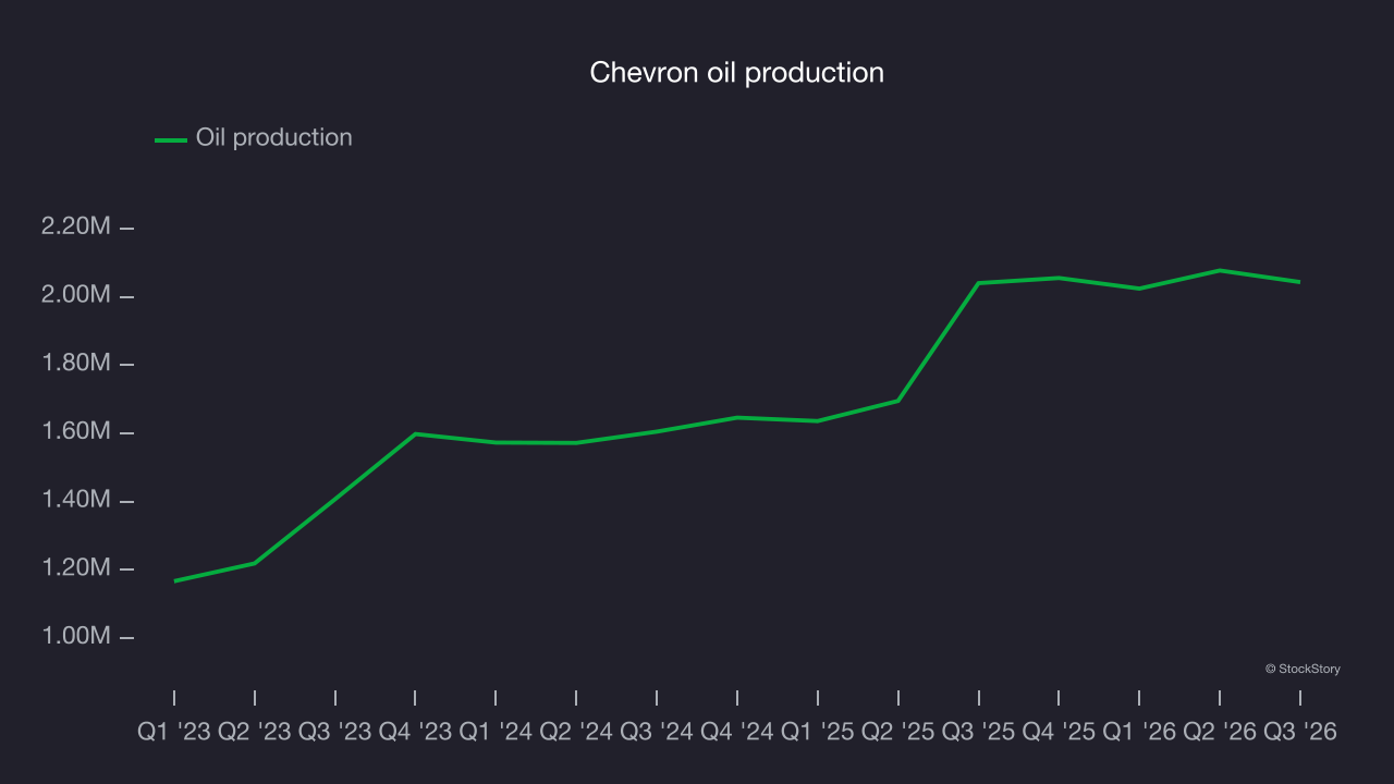 Chevron oil production