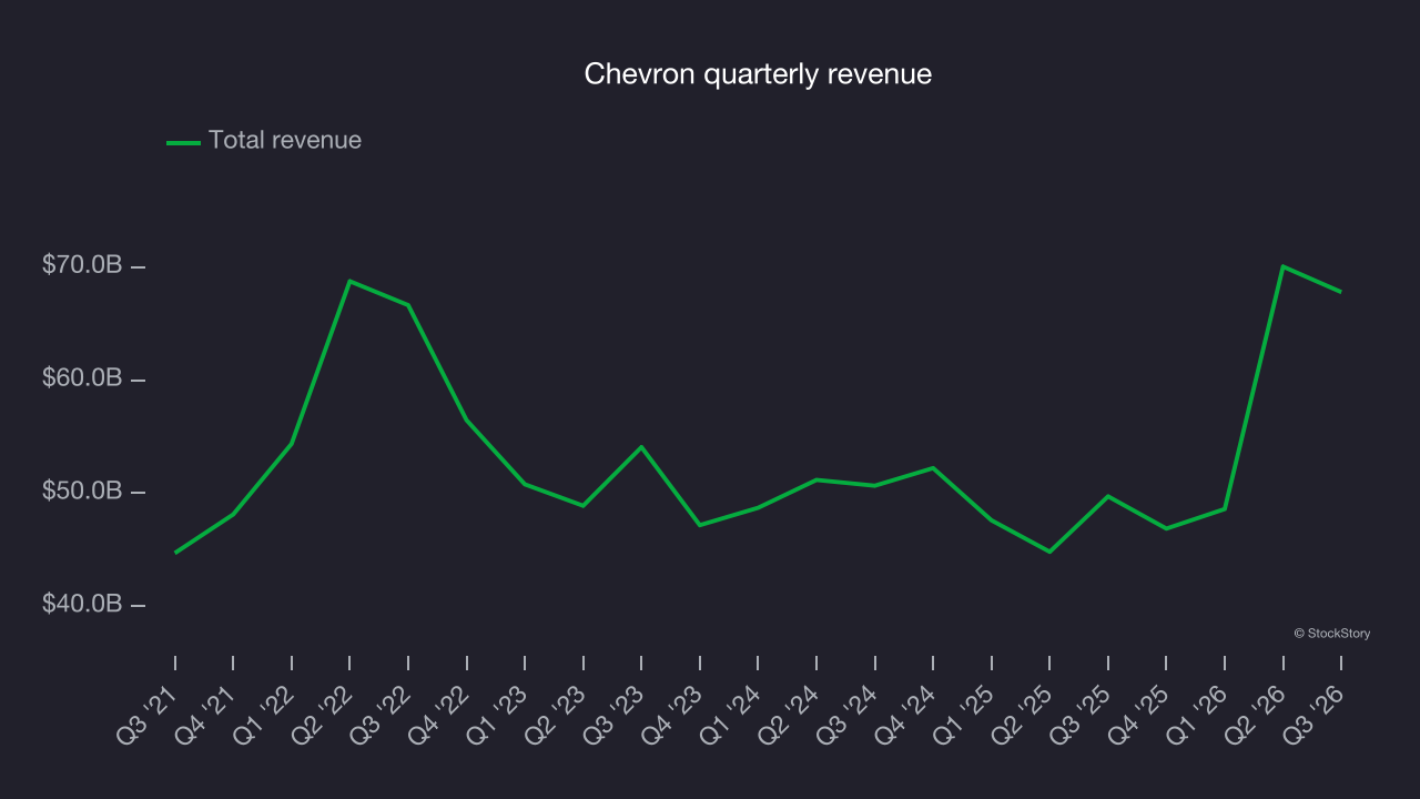 Chevron quarterly revenue