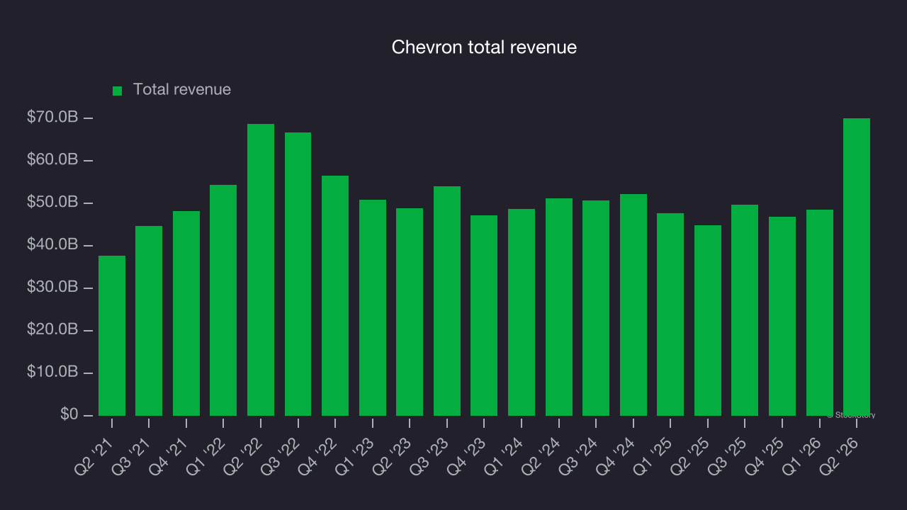 Chevron total revenue