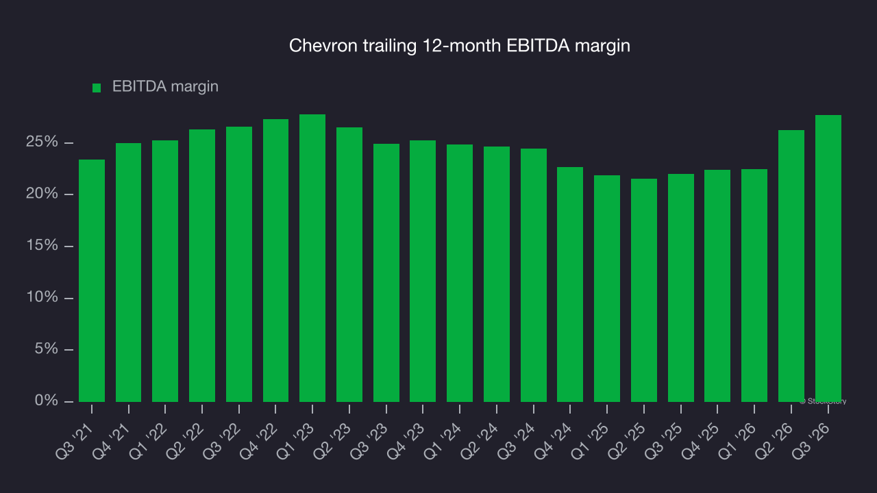 Chevron trailing 12-month EBITDA margin