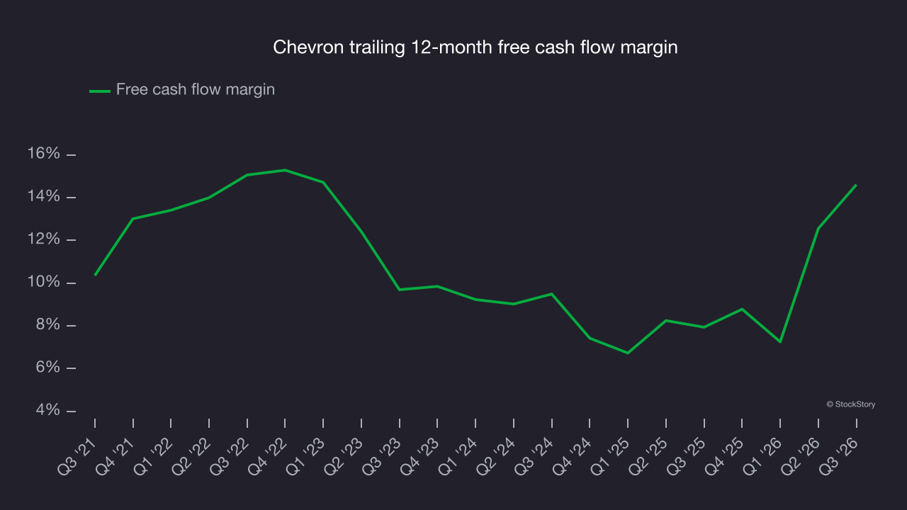 Chevron trailing 12-month free cash flow margin