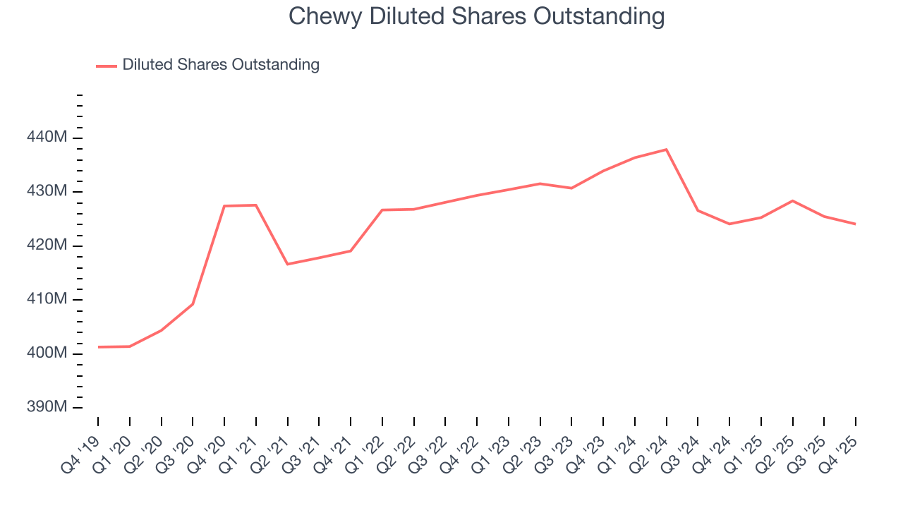 Chewy Diluted Shares Outstanding