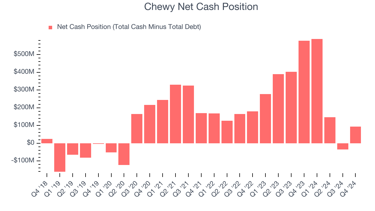 Chewy Net Cash Position