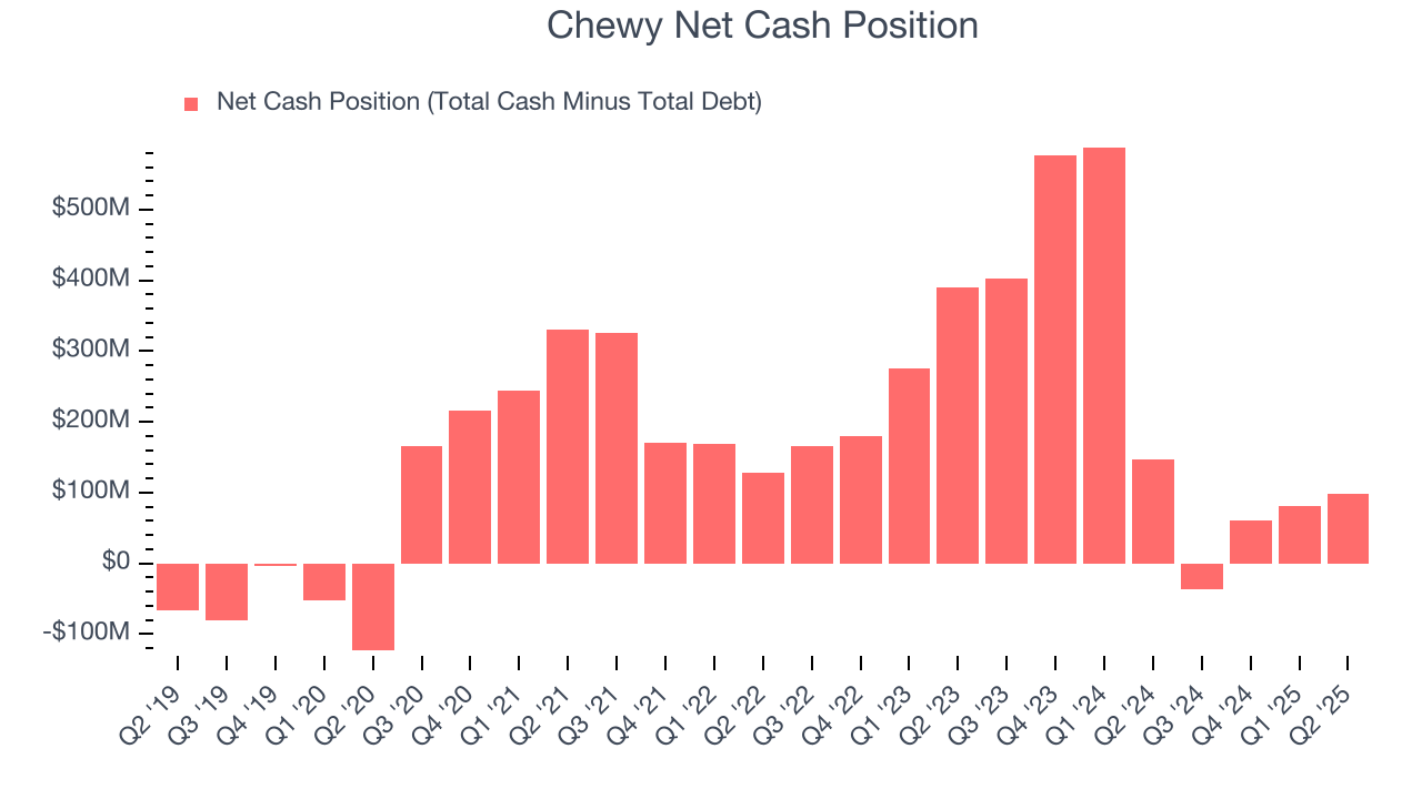 Chewy Net Cash Position
