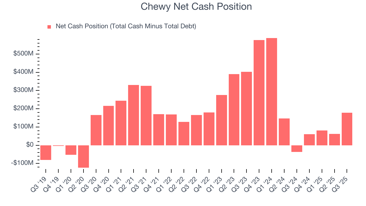 Chewy Net Cash Position