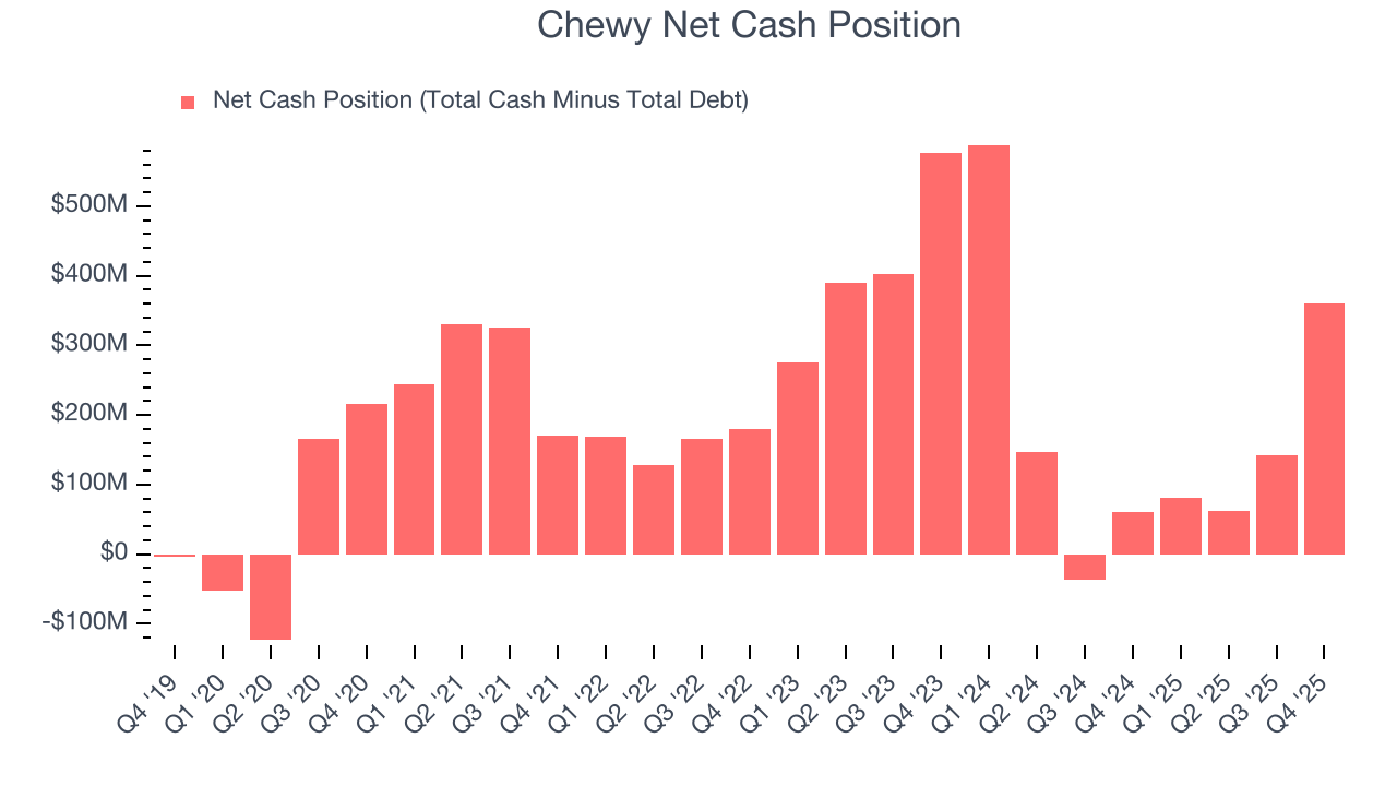 Chewy Net Cash Position
