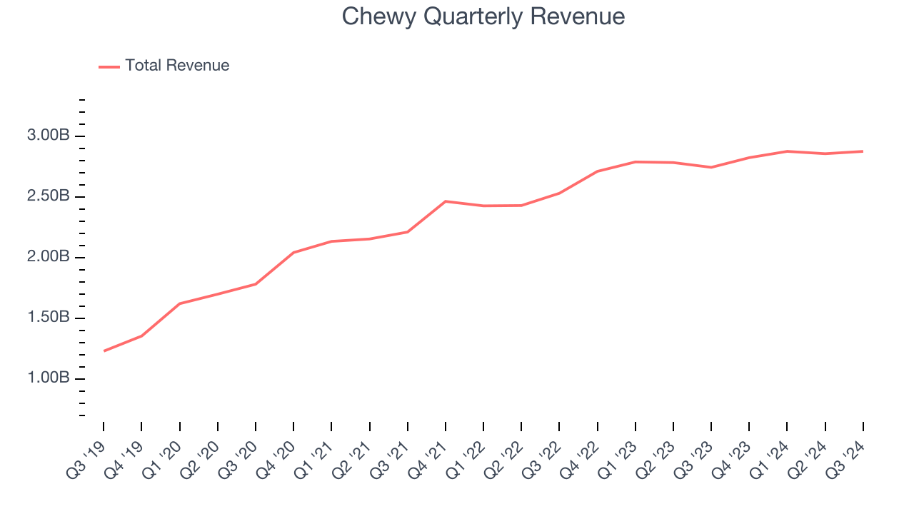 Chewy Quarterly Revenue