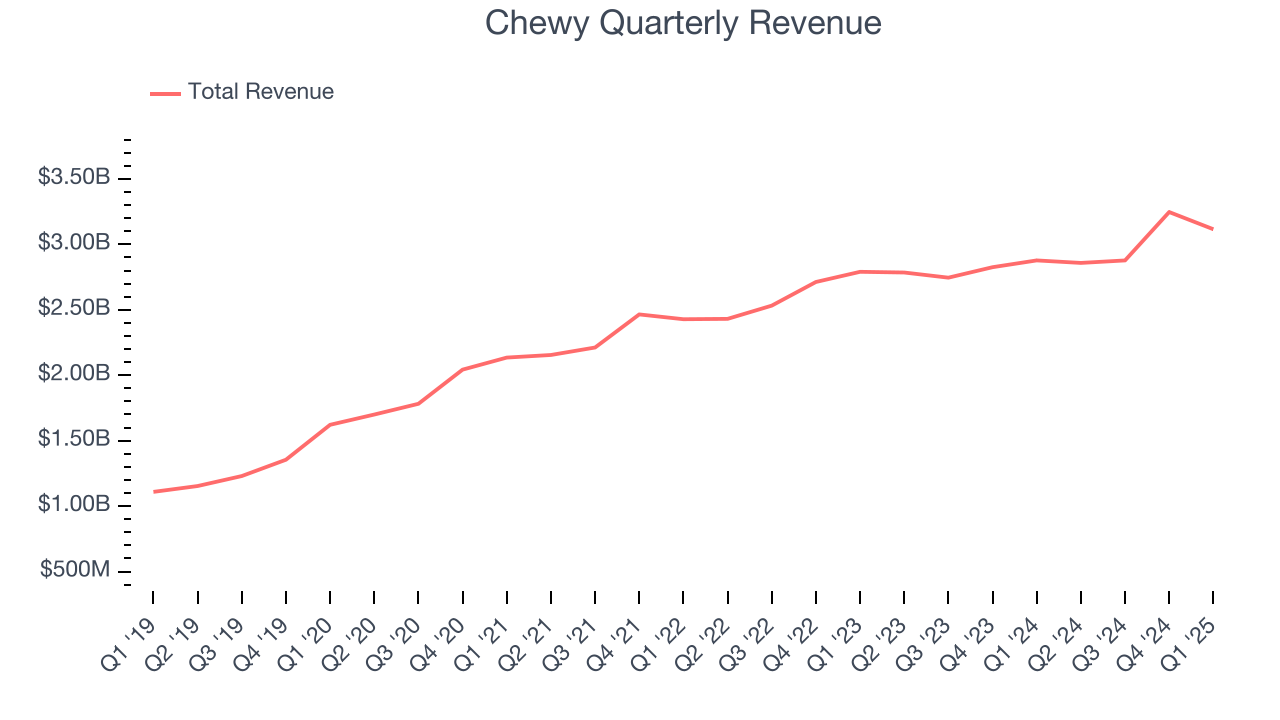 Chewy Quarterly Revenue
