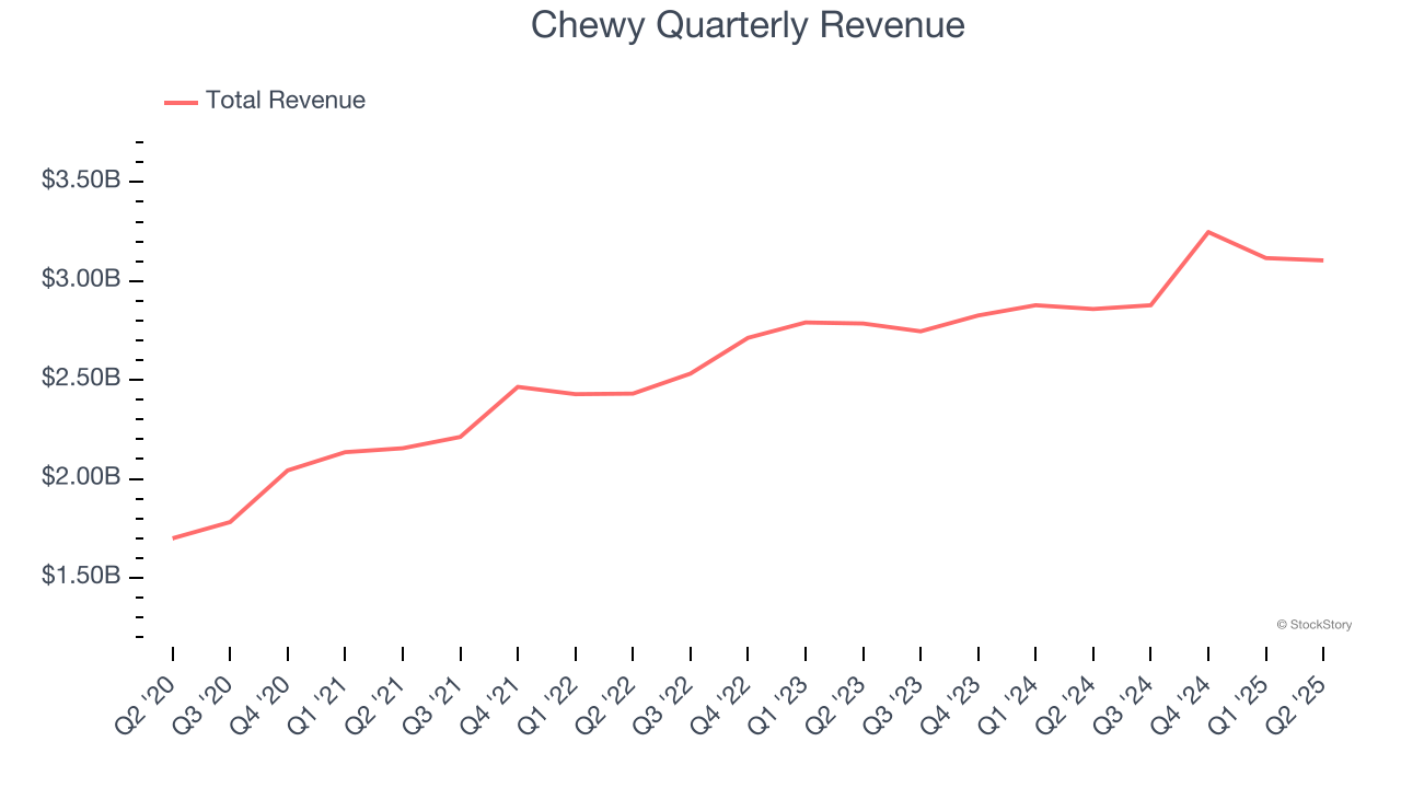 Chewy Quarterly Revenue