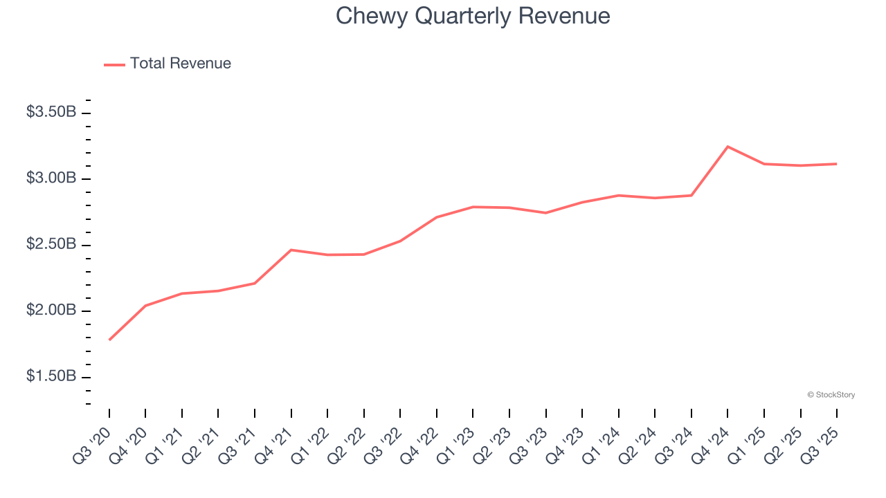 Chewy Quarterly Revenue