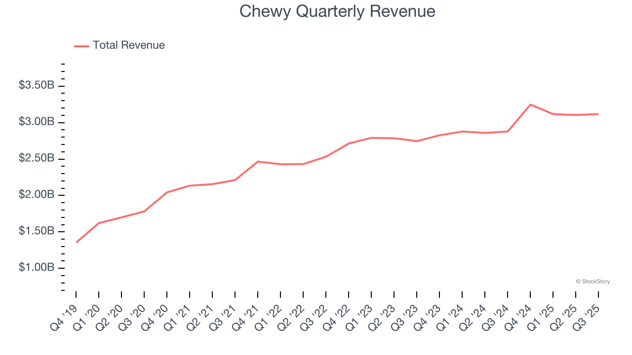 Chewy Quarterly Revenue