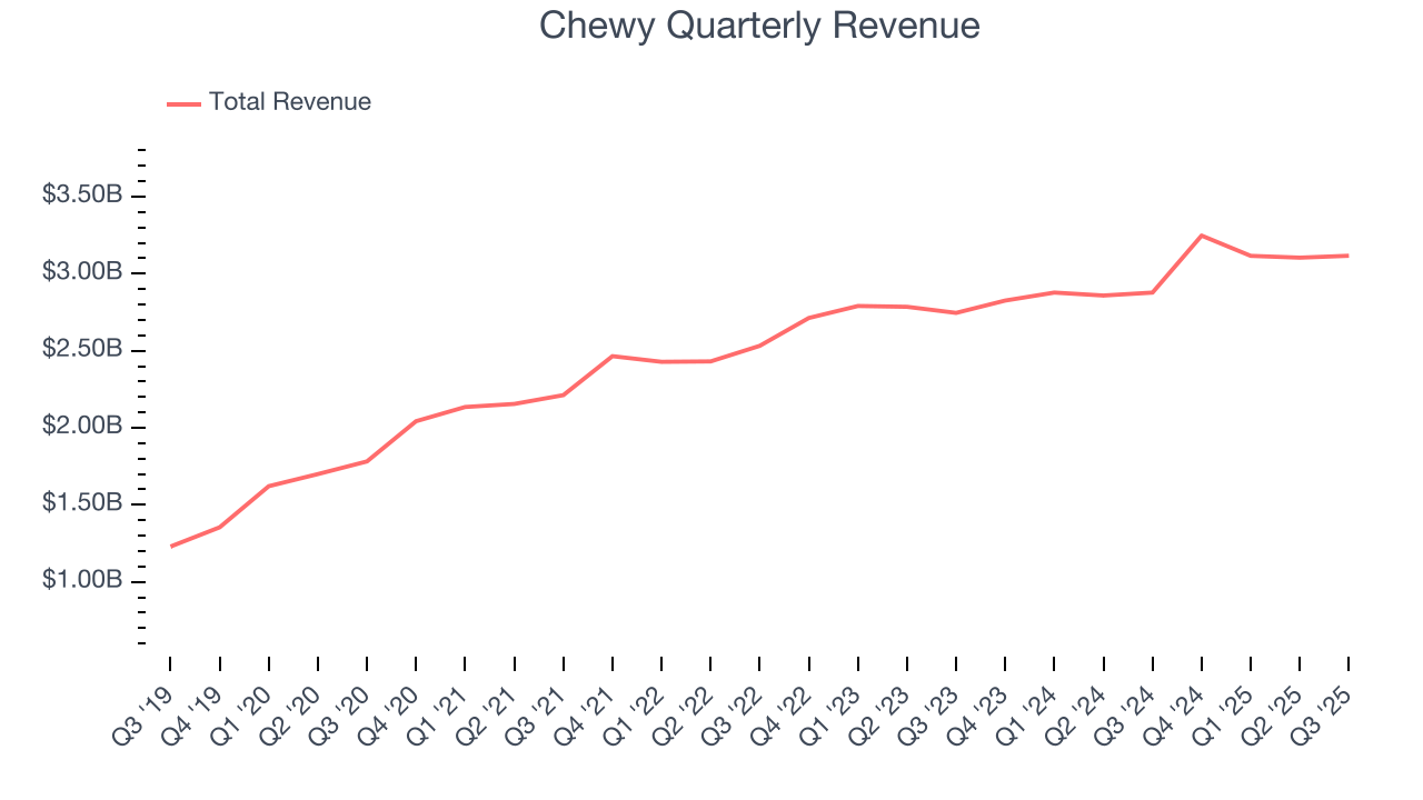 Chewy Quarterly Revenue