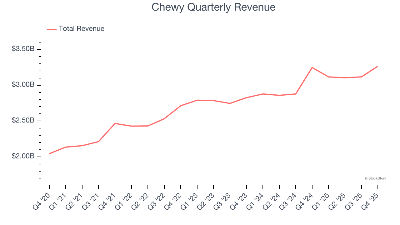 Chewy Quarterly Revenue