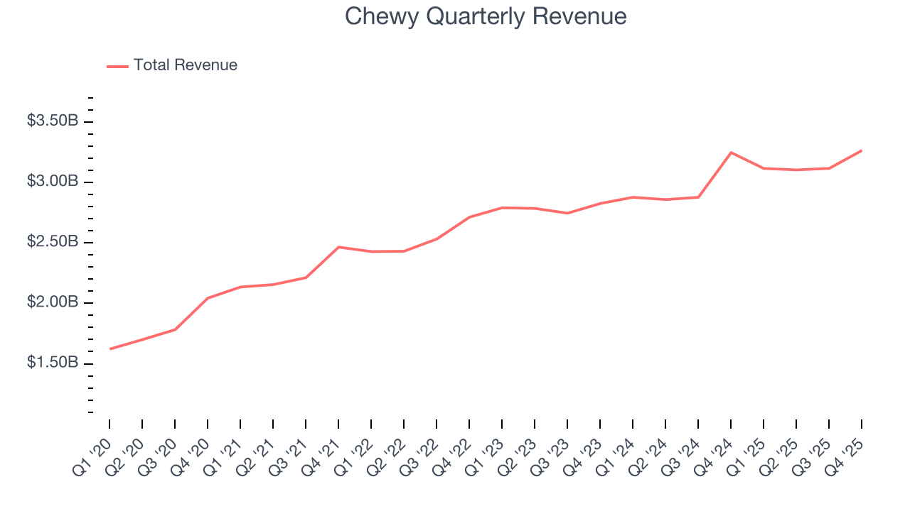 Chewy Quarterly Revenue