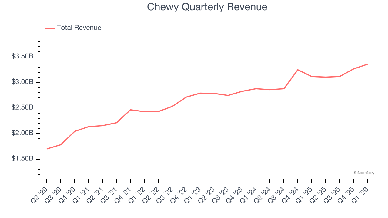 Chewy Quarterly Revenue