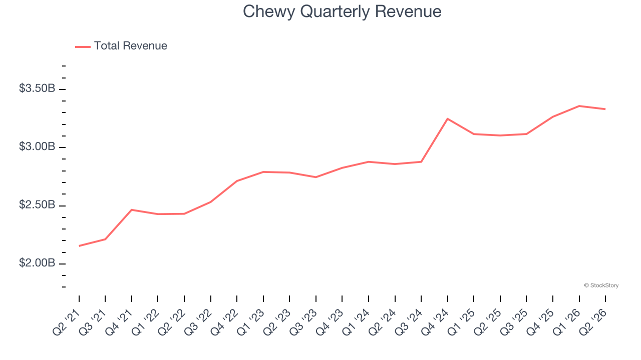Chewy Quarterly Revenue