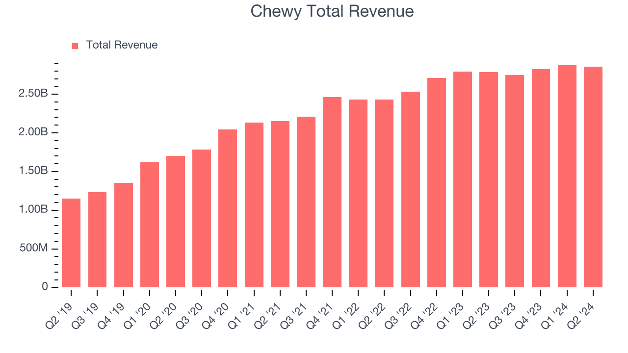 Chewy Total Revenue