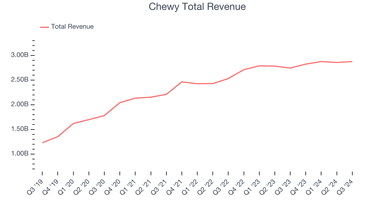 Chewy Total Revenue