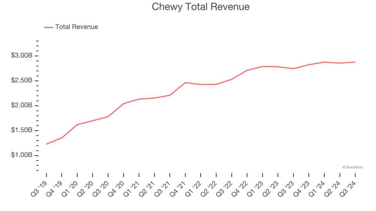 Chewy Total Revenue