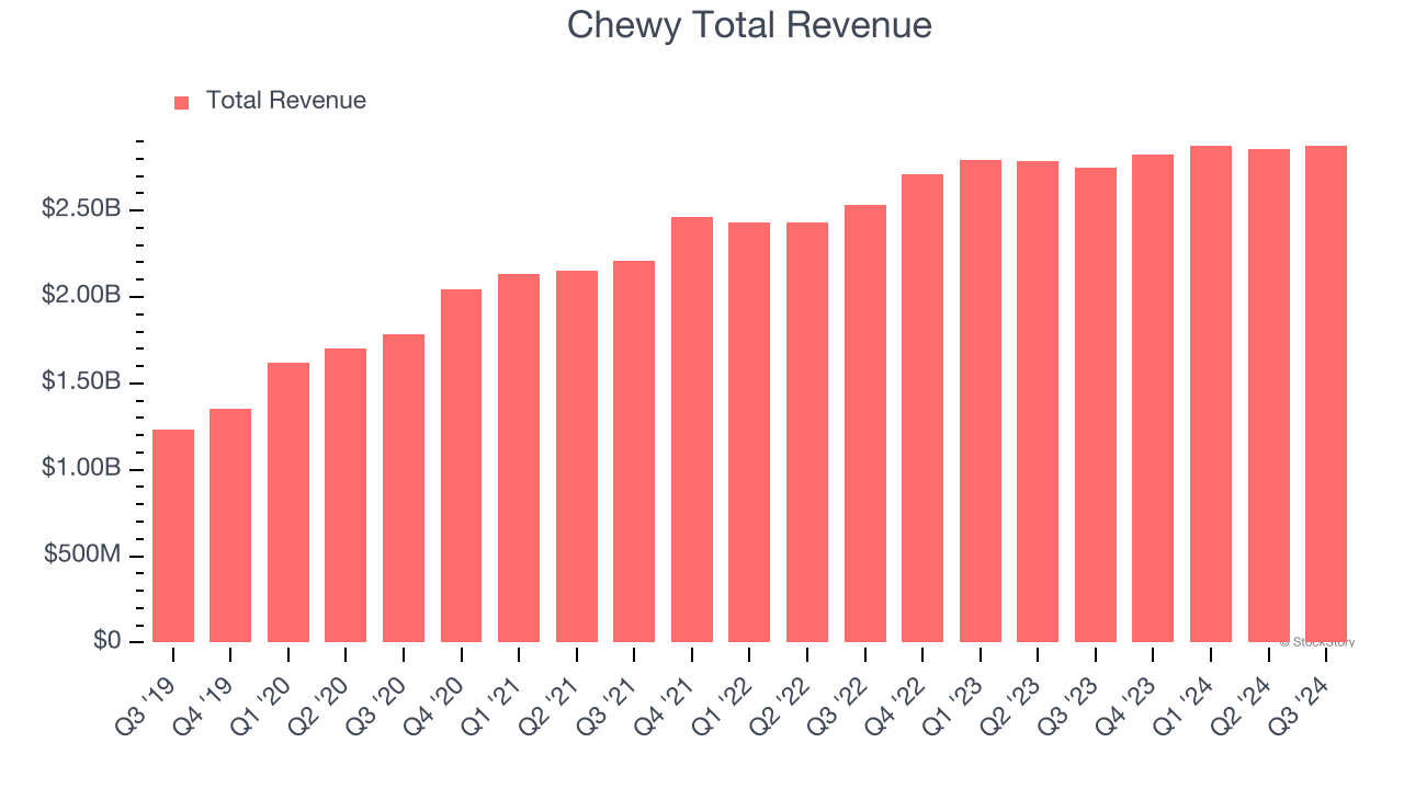 Chewy Total Revenue