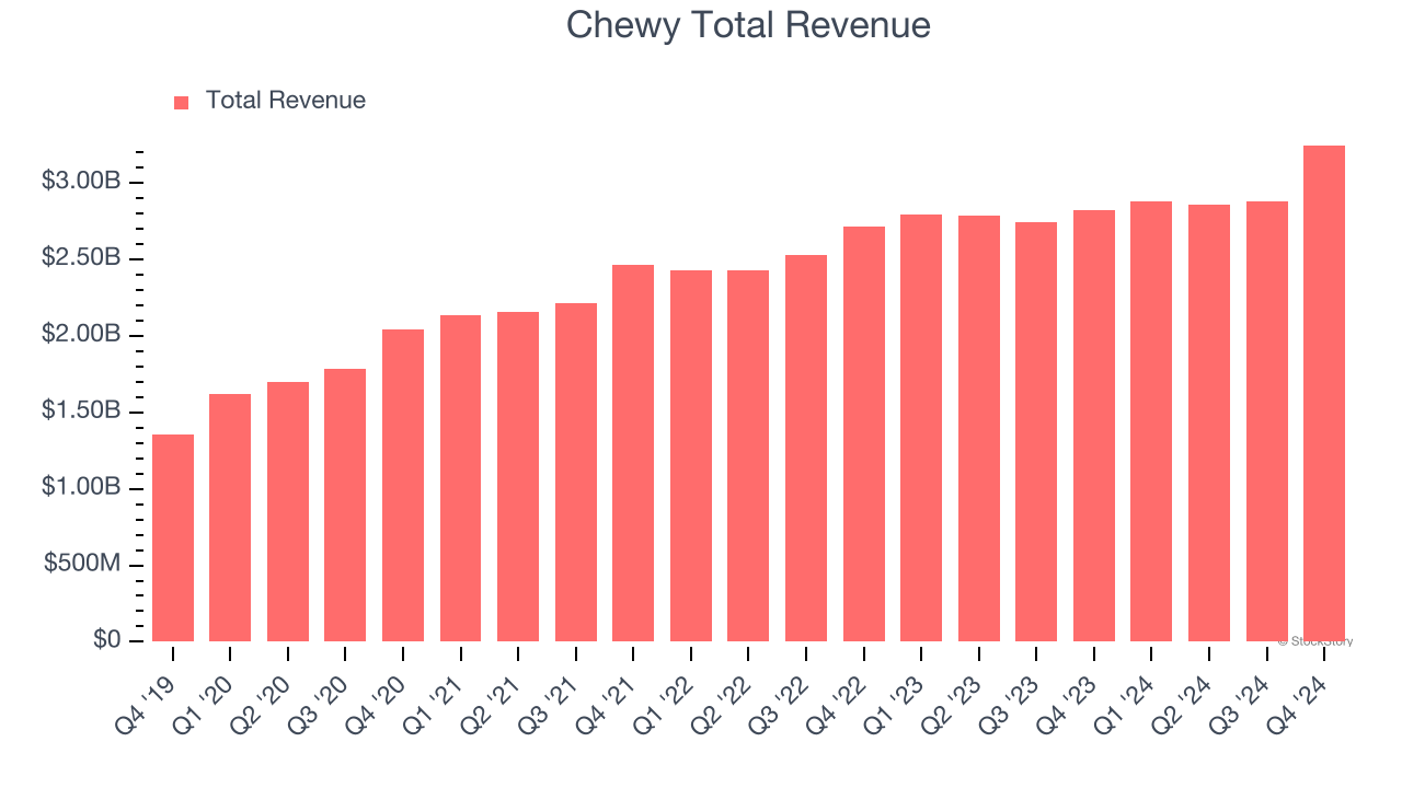 Chewy Total Revenue
