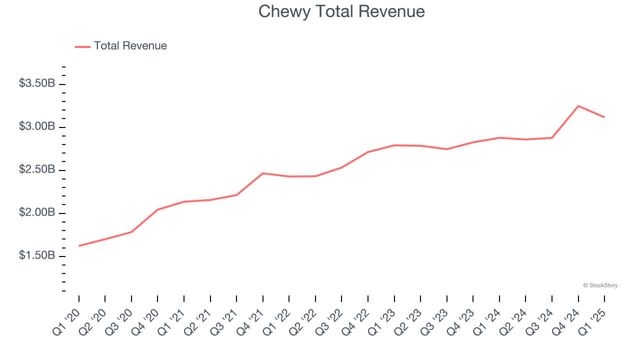 Chewy Total Revenue