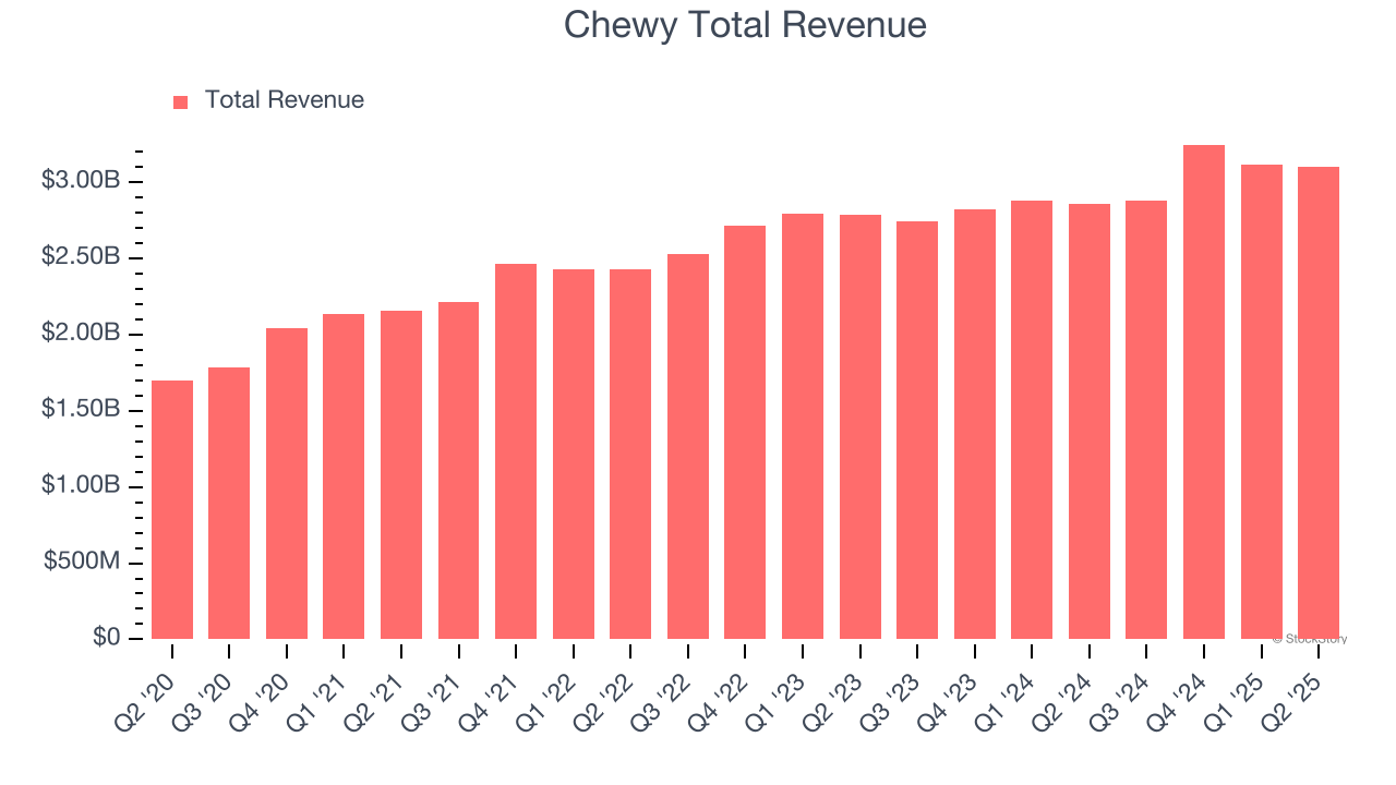 Chewy Total Revenue