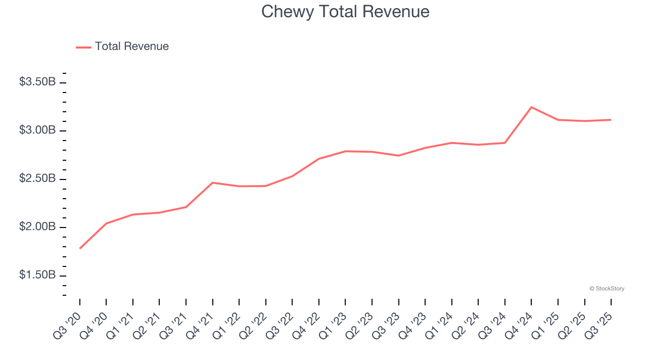 Chewy Total Revenue