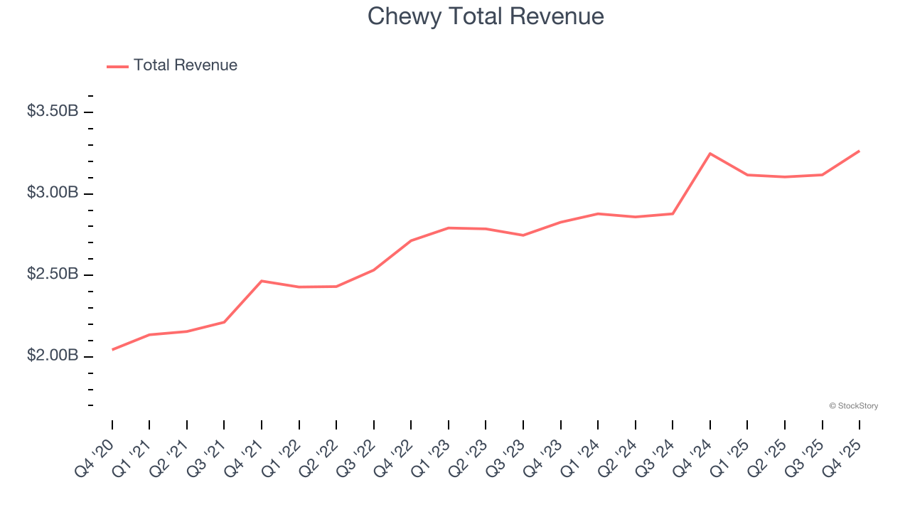 Chewy Total Revenue