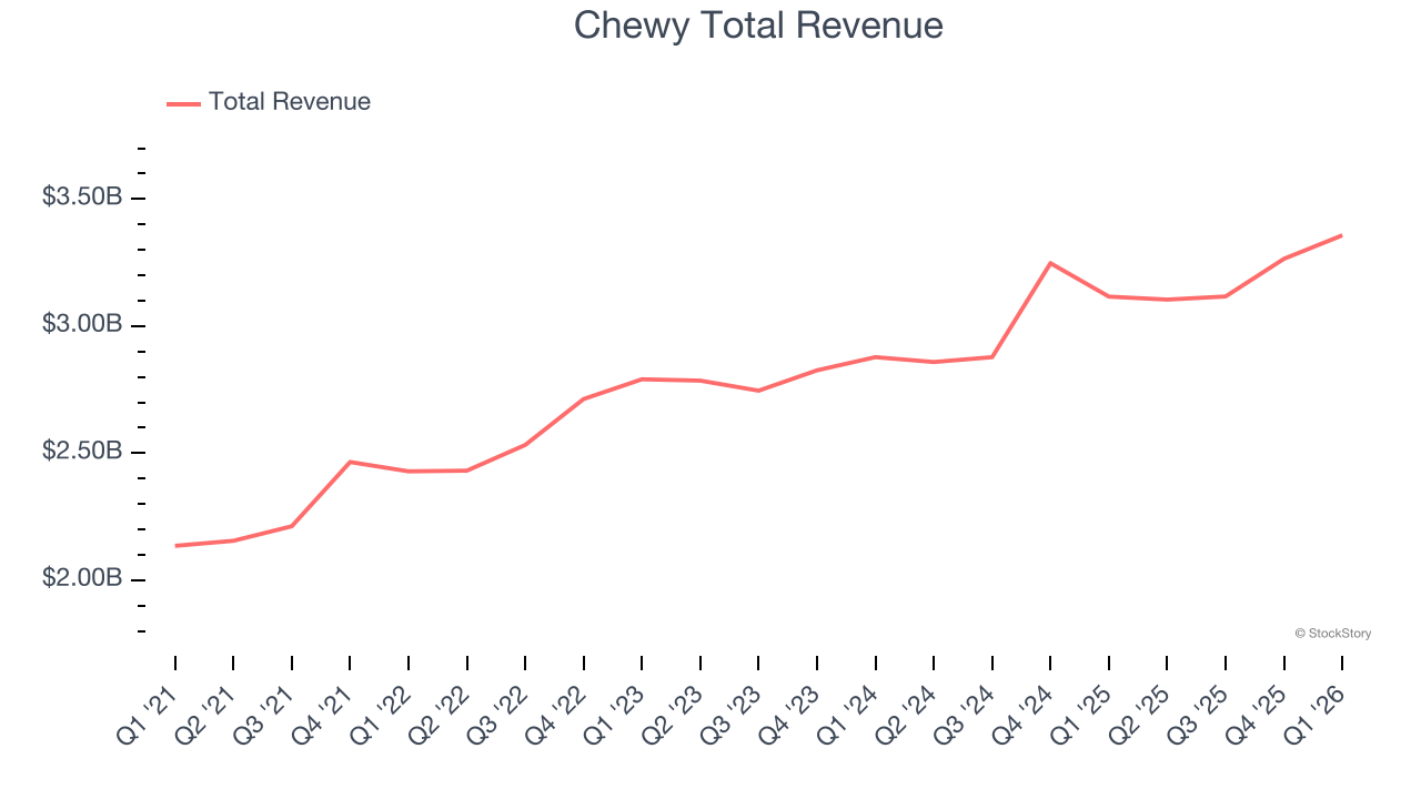 Chewy Total Revenue