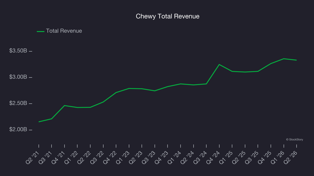 Chewy Total Revenue