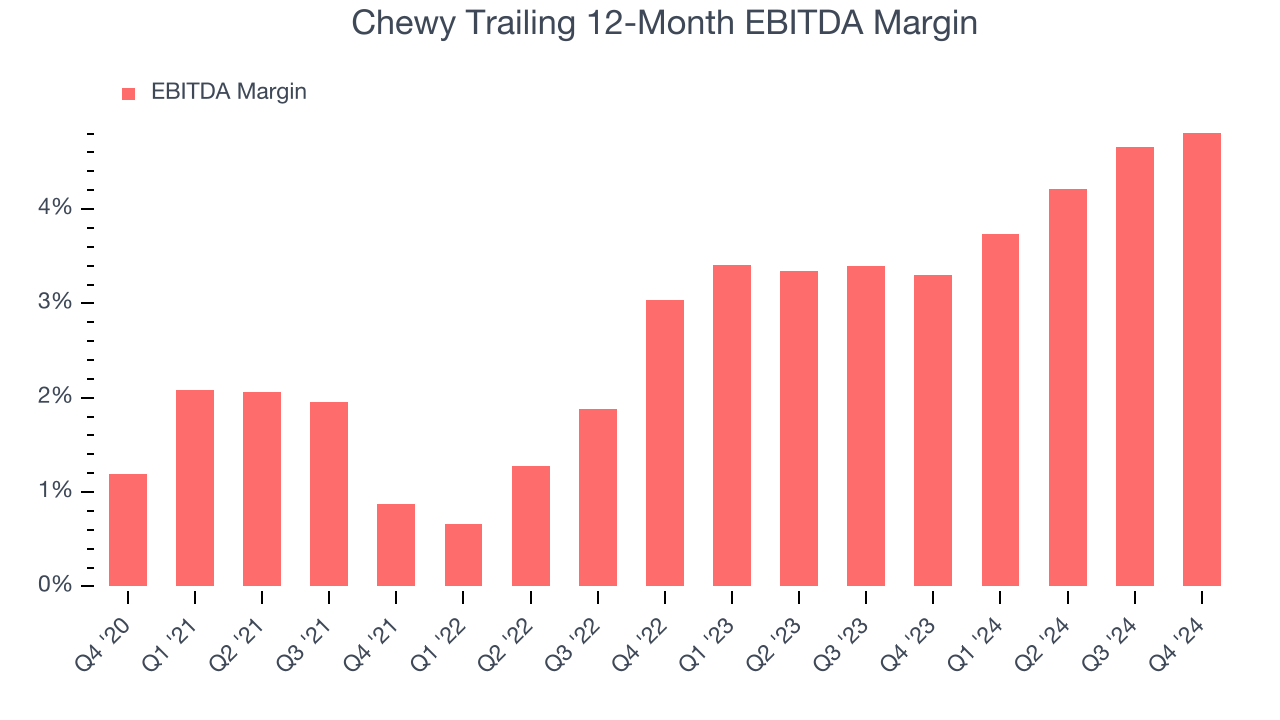 Chewy Trailing 12-Month EBITDA Margin