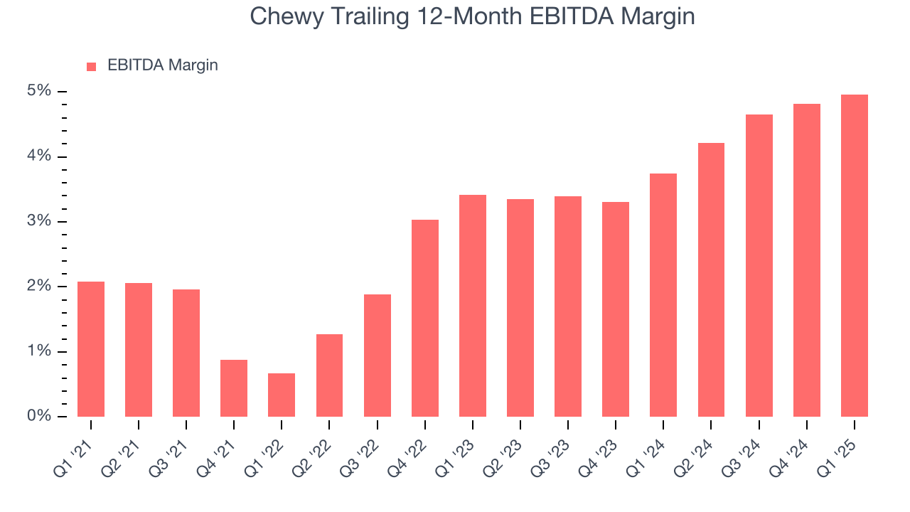 Chewy Trailing 12-Month EBITDA Margin