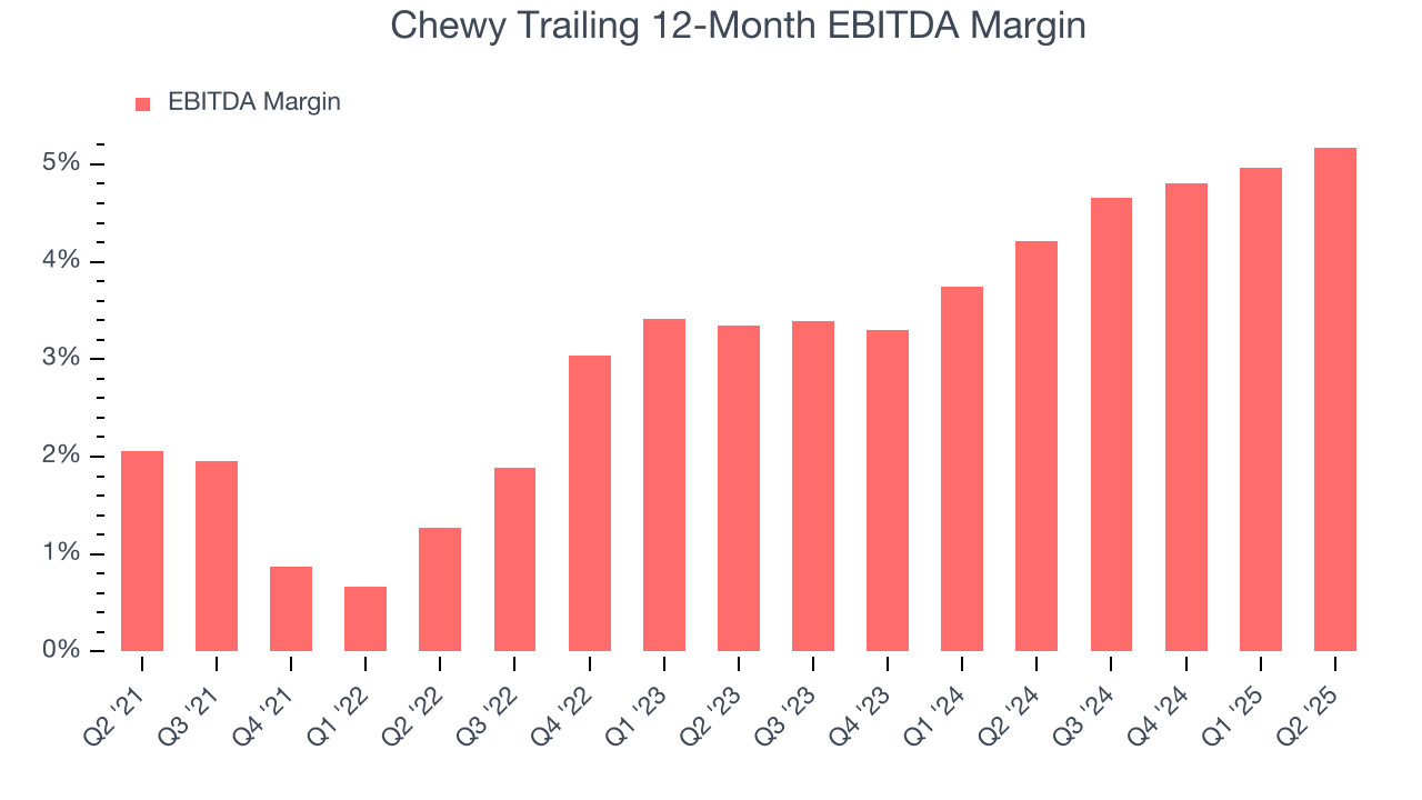 Chewy Trailing 12-Month EBITDA Margin